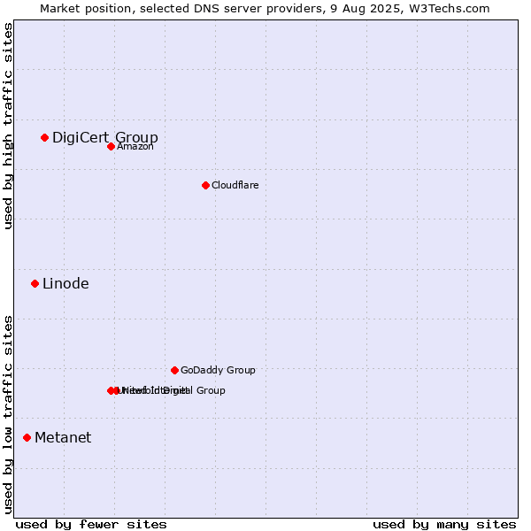 Market position of DigiCert Group vs. Linode vs. Metanet