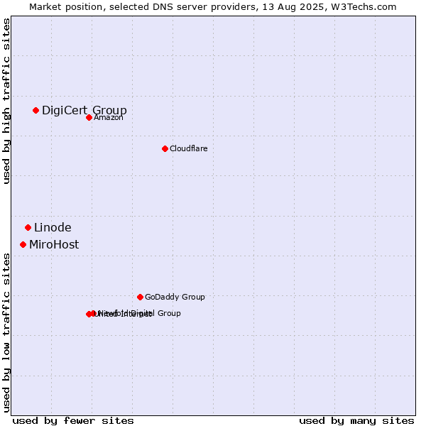 Market position of DigiCert Group vs. Linode vs. MiroHost
