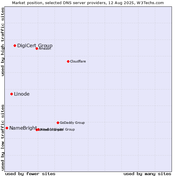Market position of DigiCert Group vs. Linode vs. NameBright