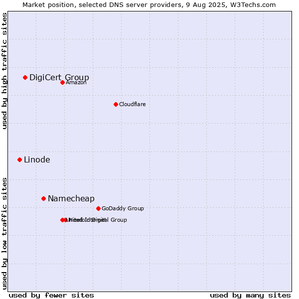 Market position of Namecheap vs. DigiCert Group vs. Linode