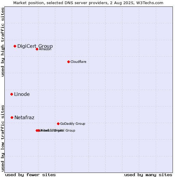 Market position of DigiCert Group vs. Netafraz vs. Linode