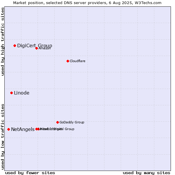 Market position of DigiCert Group vs. Linode vs. NetAngels