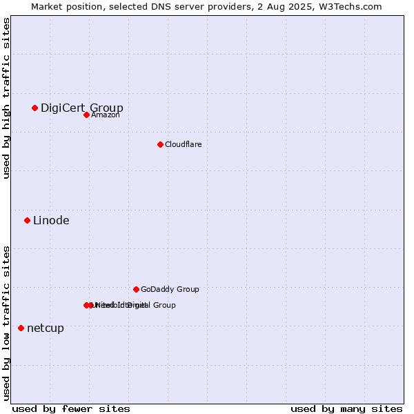 Market position of DigiCert Group vs. Linode vs. netcup