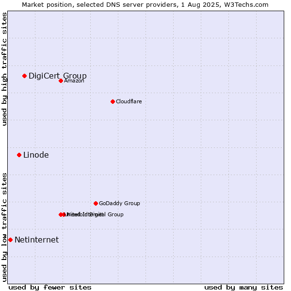 Market position of DigiCert Group vs. Linode vs. Netinternet