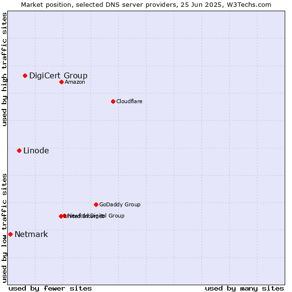Market position of DigiCert Group vs. Linode vs. Netmark