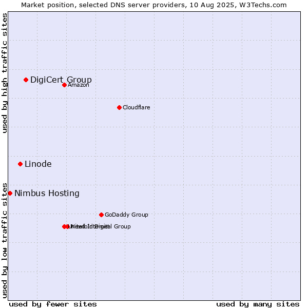 Market position of DigiCert Group vs. Linode vs. Nimbus Hosting