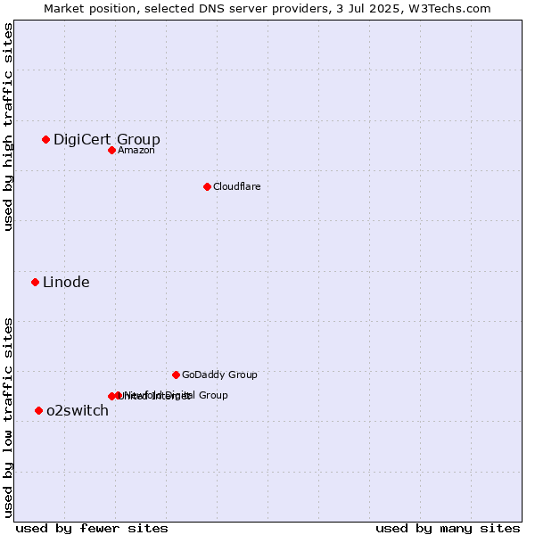 Market position of DigiCert Group vs. o2switch vs. Linode