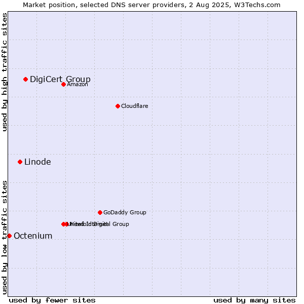 Market position of DigiCert Group vs. Linode vs. Octenium