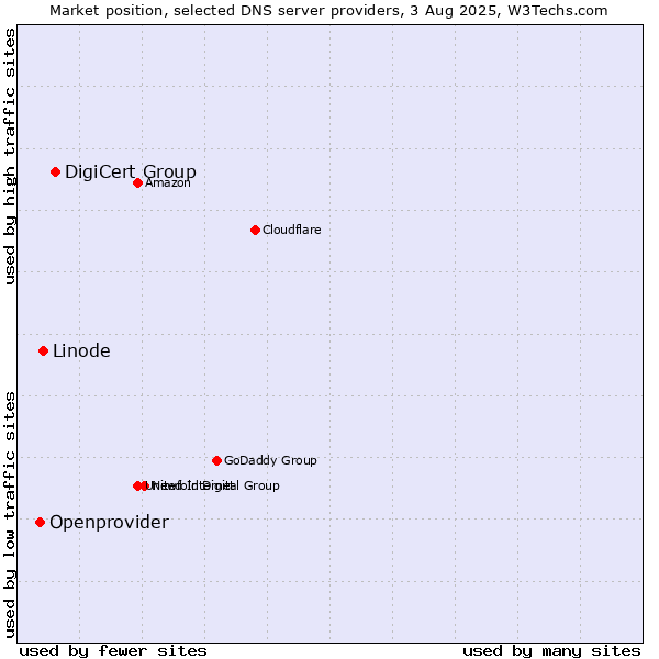 Market position of DigiCert Group vs. Linode vs. Openprovider
