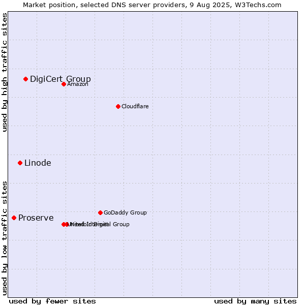 Market position of DigiCert Group vs. Linode vs. Proserve