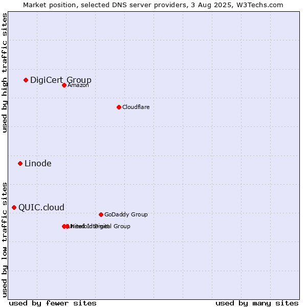Market position of DigiCert Group vs. Linode vs. QUIC.cloud