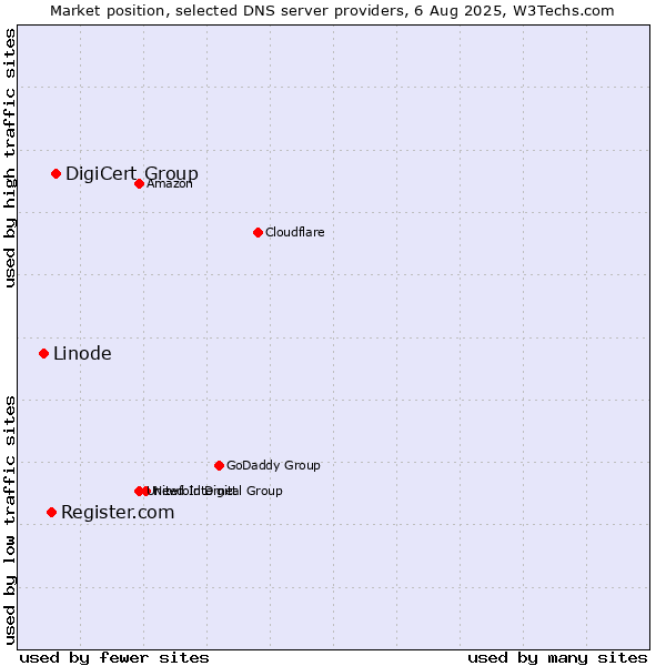 Market position of DigiCert Group vs. Register.com vs. Linode