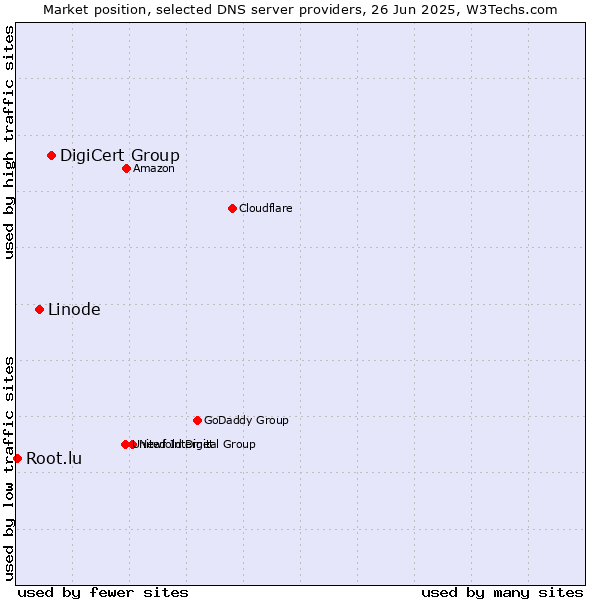 Market position of DigiCert Group vs. Linode vs. Root.lu