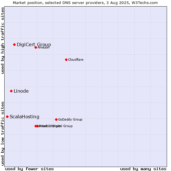 Market position of DigiCert Group vs. Linode vs. ScalaHosting