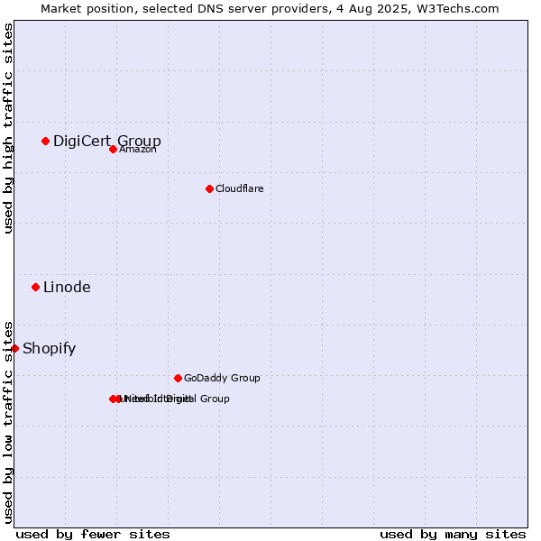 Market position of DigiCert Group vs. Linode vs. Shopify