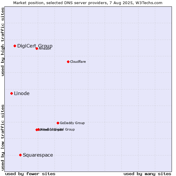 Market position of Squarespace vs. DigiCert Group vs. Linode