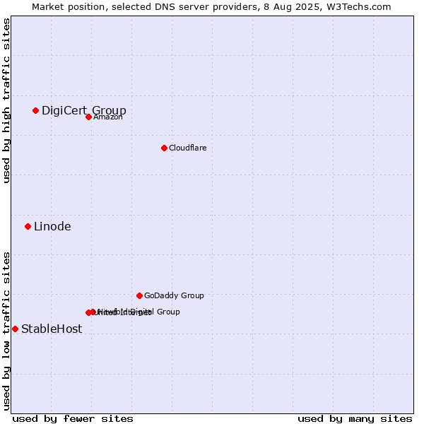 Market position of DigiCert Group vs. Linode vs. StableHost