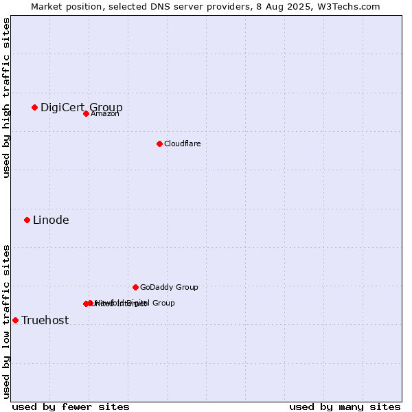 Market position of DigiCert Group vs. Linode vs. Truehost