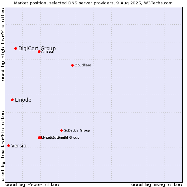 Market position of DigiCert Group vs. Linode vs. Versio