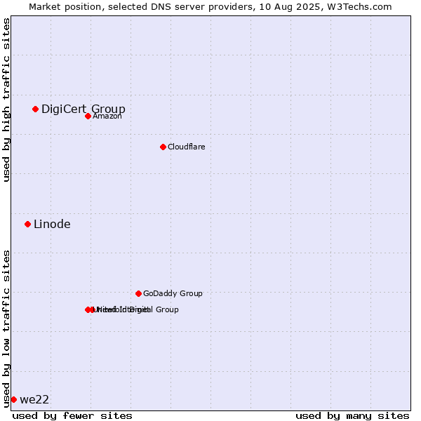 Market position of DigiCert Group vs. Linode vs. we22