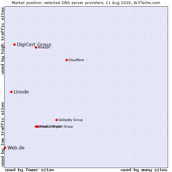 Market position of DigiCert Group vs. Linode vs. Web.de