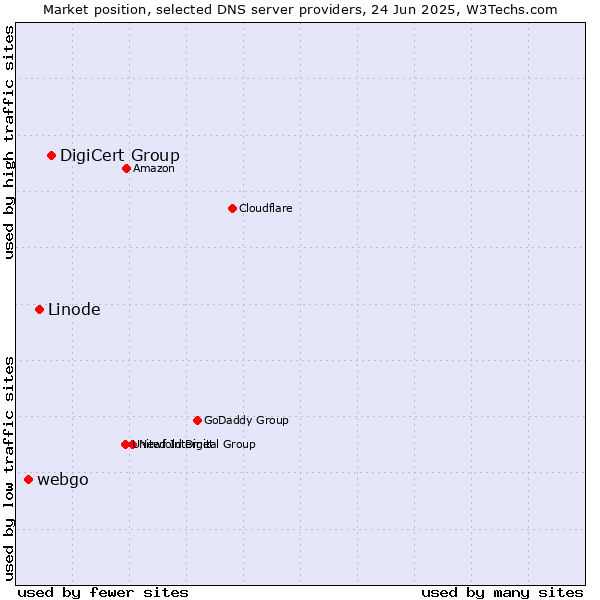 Market position of DigiCert Group vs. Linode vs. webgo
