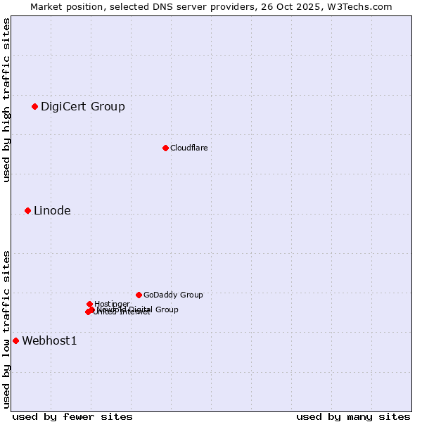 Market position of DigiCert Group vs. Linode vs. Webhost1