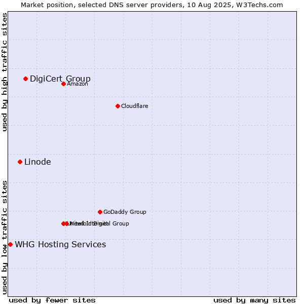 Market position of DigiCert Group vs. Linode vs. WHG Hosting Services