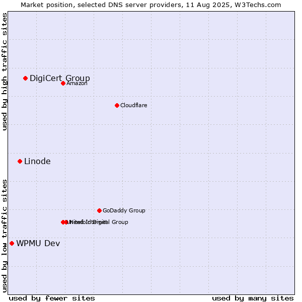 Market position of DigiCert Group vs. Linode vs. WPMU Dev