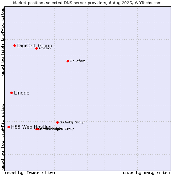 Market position of DigiCert Group vs. Linode vs. H88 Web Hosting