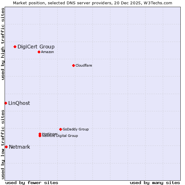 Market position of DigiCert Group vs. Netmark vs. LinQhost