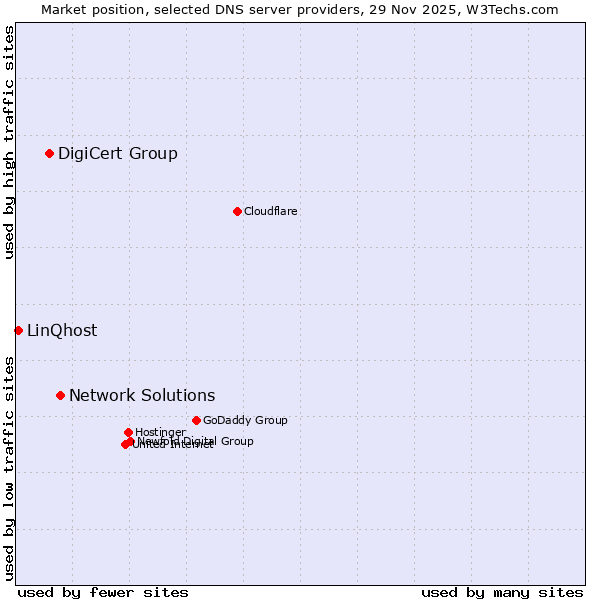 Market position of Network Solutions vs. DigiCert Group vs. LinQhost