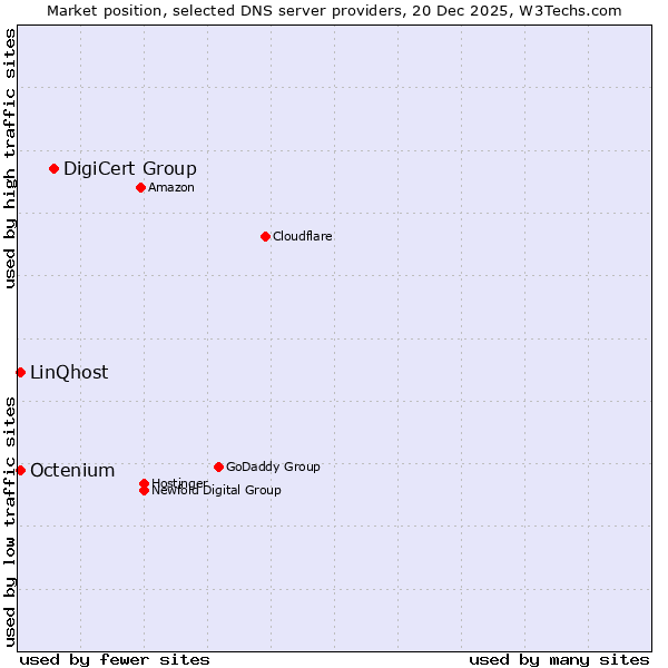 Market position of DigiCert Group vs. Octenium vs. LinQhost