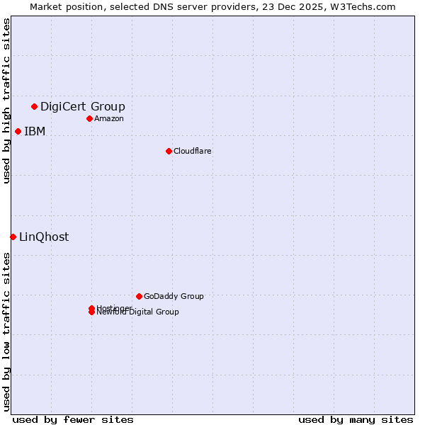 Market position of DigiCert Group vs. IBM vs. LinQhost