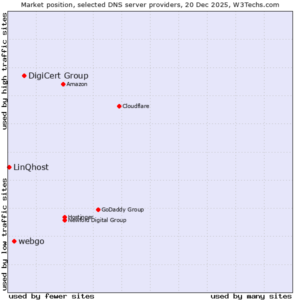 Market position of DigiCert Group vs. webgo vs. LinQhost