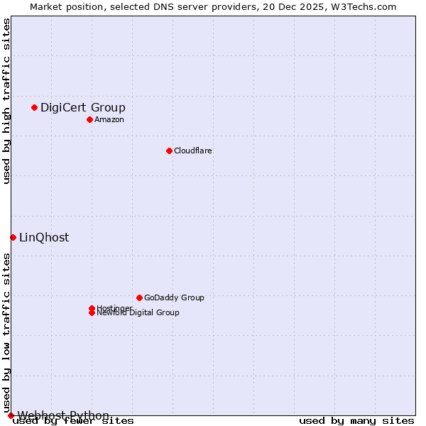 Market position of DigiCert Group vs. LinQhost vs. Webhost Python