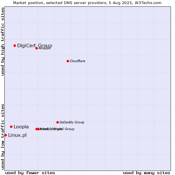 Market position of DigiCert Group vs. Loopia vs. Linux.pl