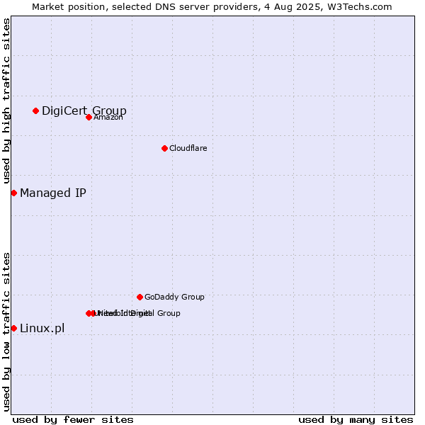Market position of DigiCert Group vs. Managed IP vs. Linux.pl
