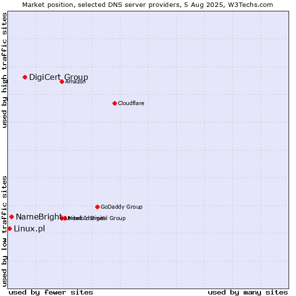 Market position of DigiCert Group vs. NameBright vs. Linux.pl