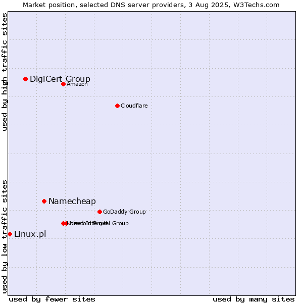 Market position of Namecheap vs. DigiCert Group vs. Linux.pl