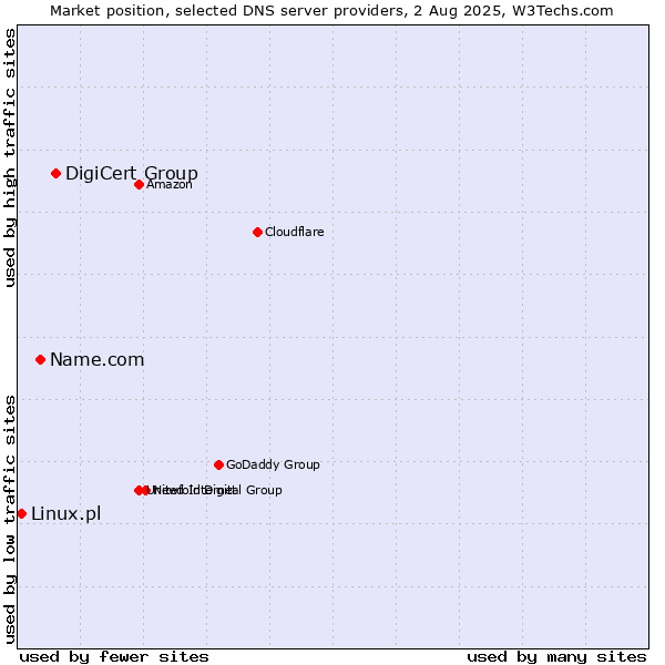 Market position of DigiCert Group vs. Name.com vs. Linux.pl