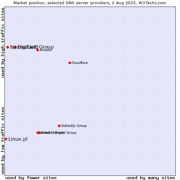 Market position of DigiCert Group vs. Nameshield vs. Linux.pl