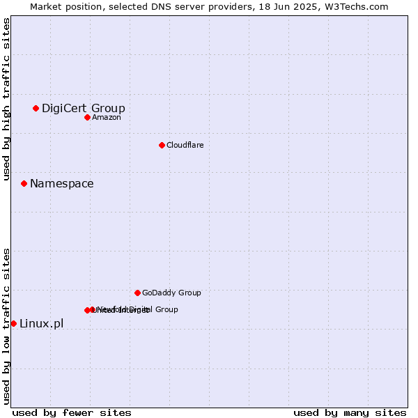 Market position of DigiCert Group vs. Namespace vs. Linux.pl