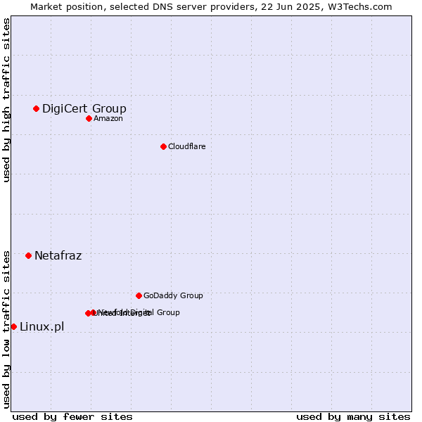 Market position of DigiCert Group vs. Netafraz vs. Linux.pl
