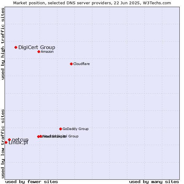Market position of DigiCert Group vs. netcup vs. Linux.pl