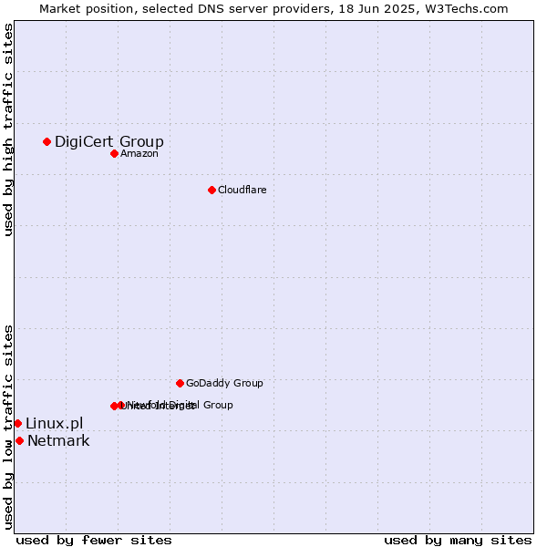 Market position of DigiCert Group vs. Netmark vs. Linux.pl