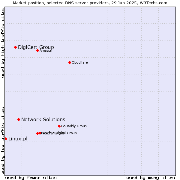 Market position of Network Solutions vs. DigiCert Group vs. Linux.pl