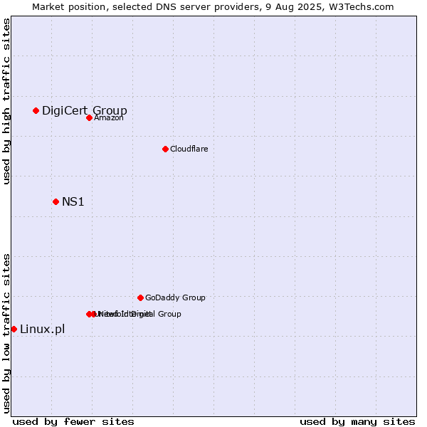 Market position of NS1 vs. DigiCert Group vs. Linux.pl