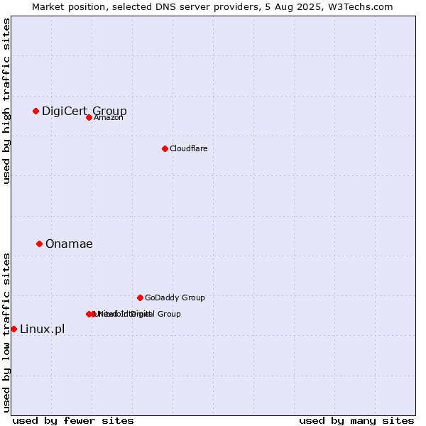 Market position of Onamae vs. DigiCert Group vs. Linux.pl