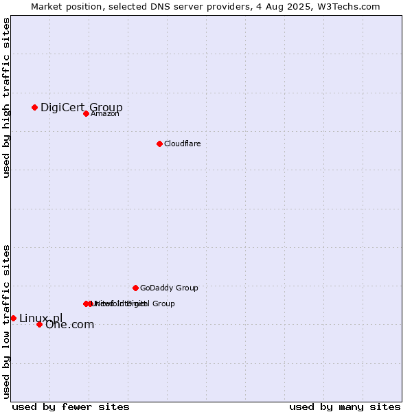 Market position of One.com vs. DigiCert Group vs. Linux.pl